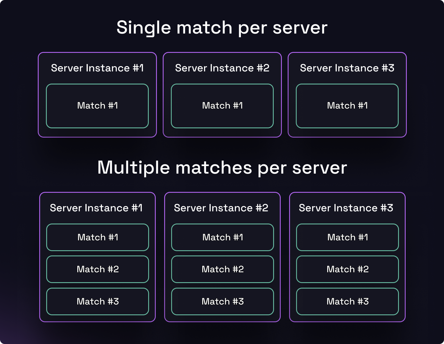 Optimizing Game Server Efficiency with Photon Fusion 2 and Hathora