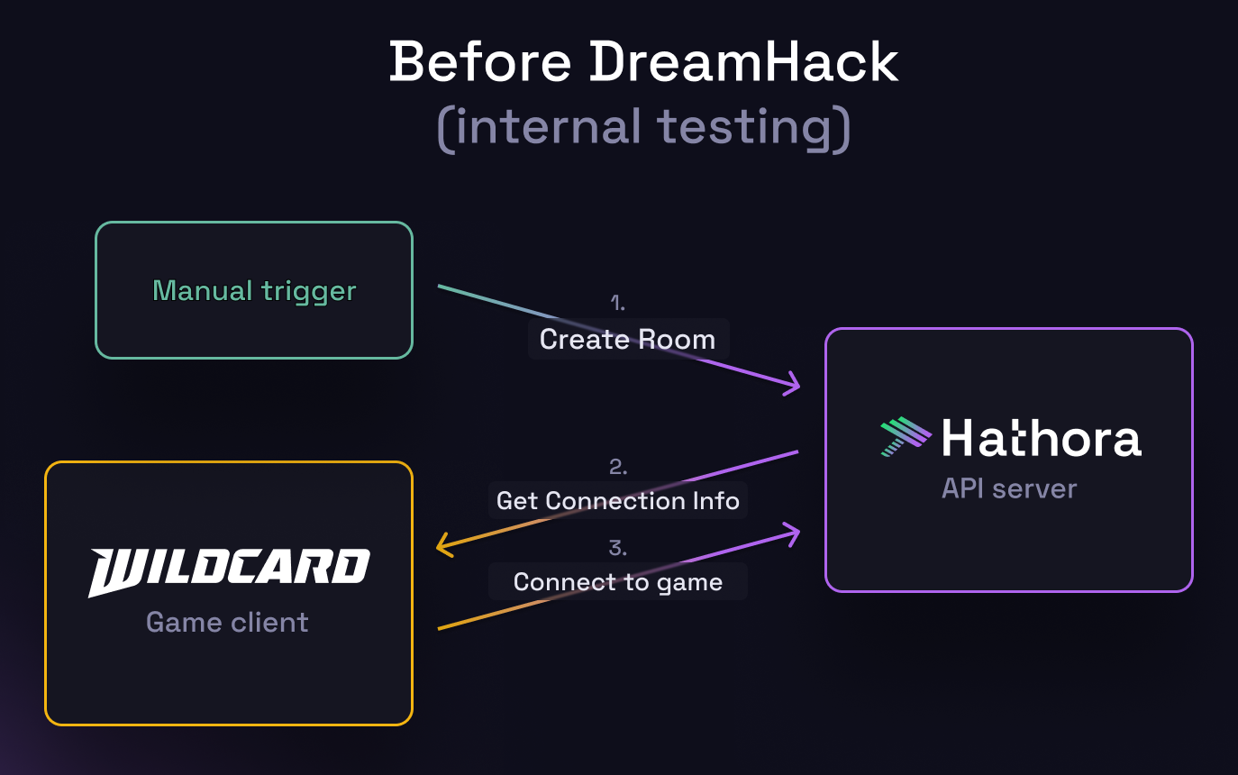 How Wildcard hosted a successful DreamHack Atlanta demo booth with Hathora