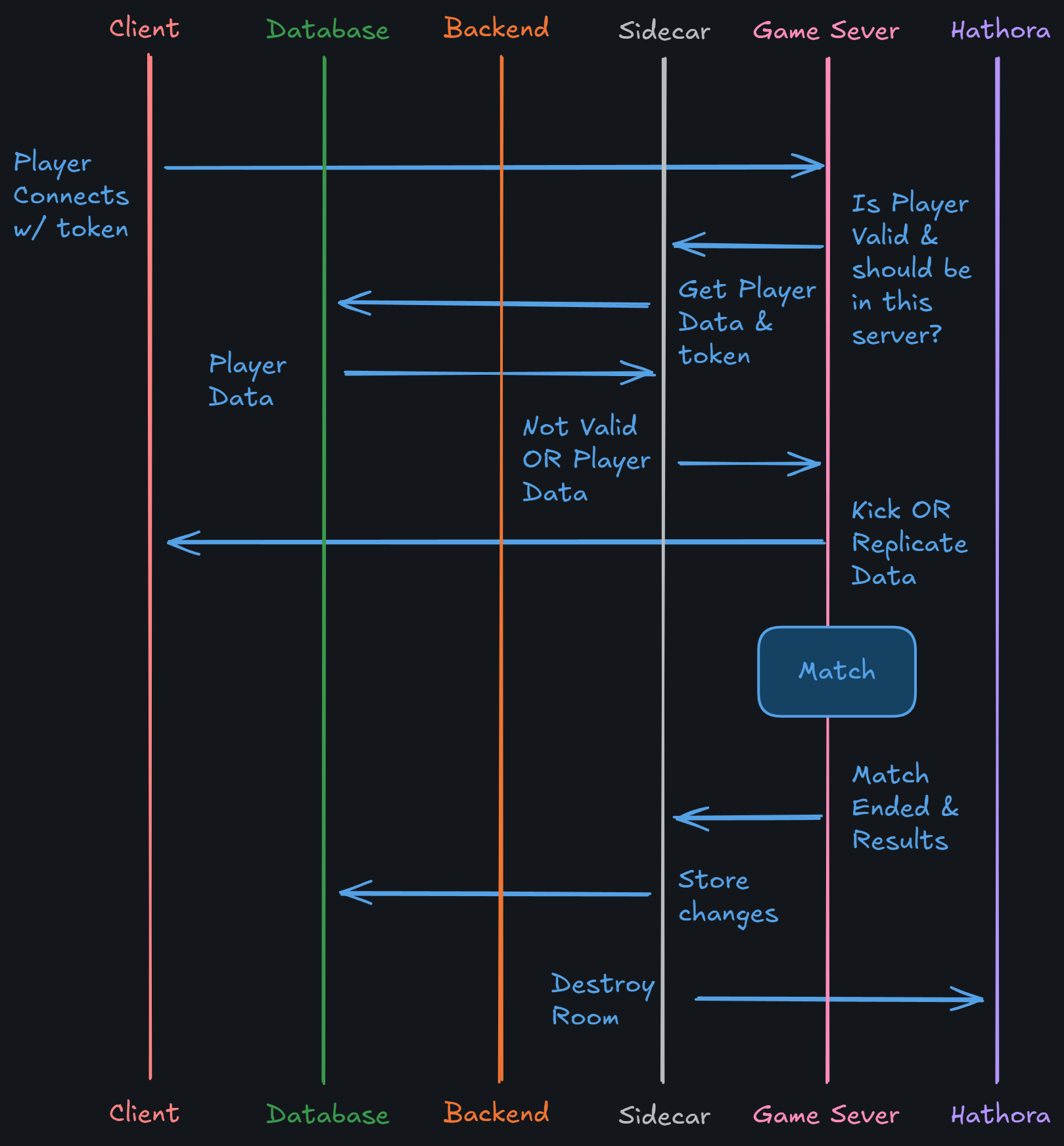 Connect to a server within Hathora sequence diagram