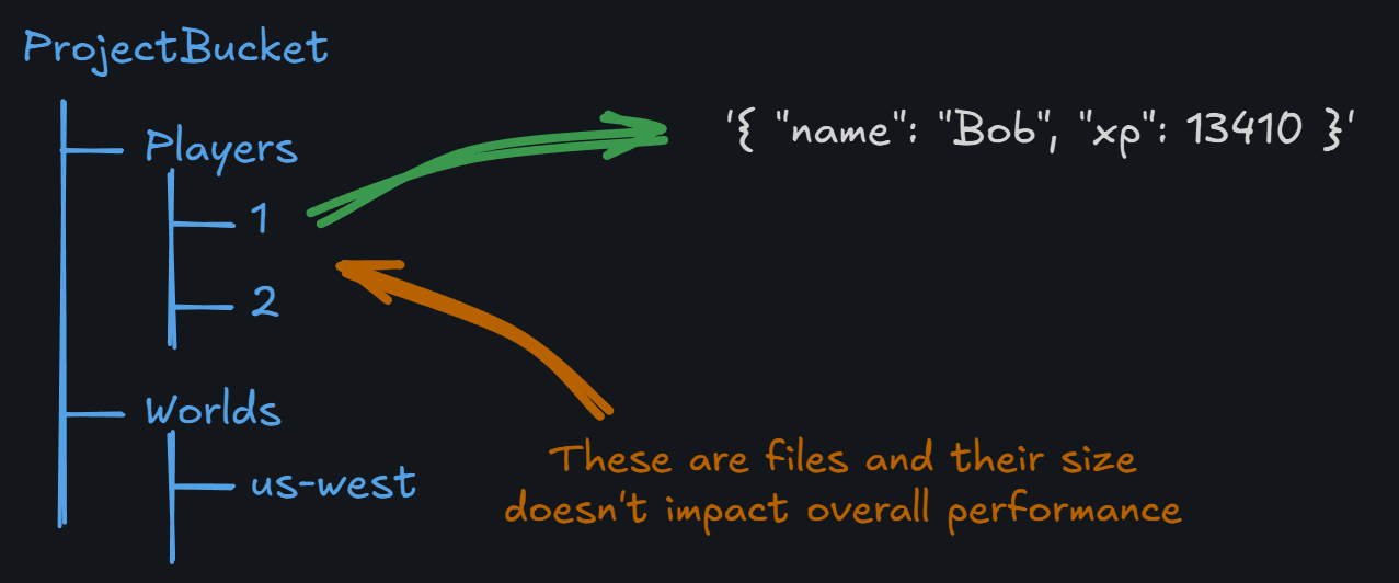 How data storage looks like in an object store