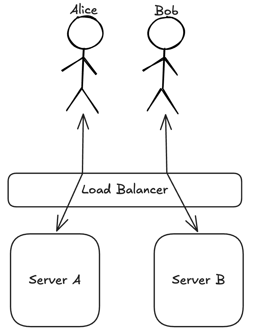 Stateful Routing: When Load Balancers Don’t Work