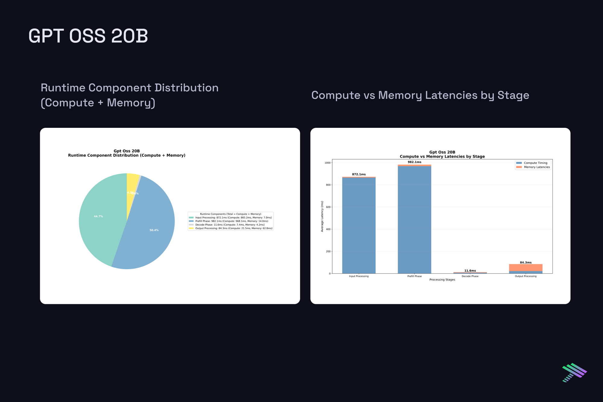A Deep Dive into LLM Inference Latencies