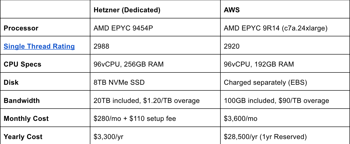 Why is AWS so expensive?