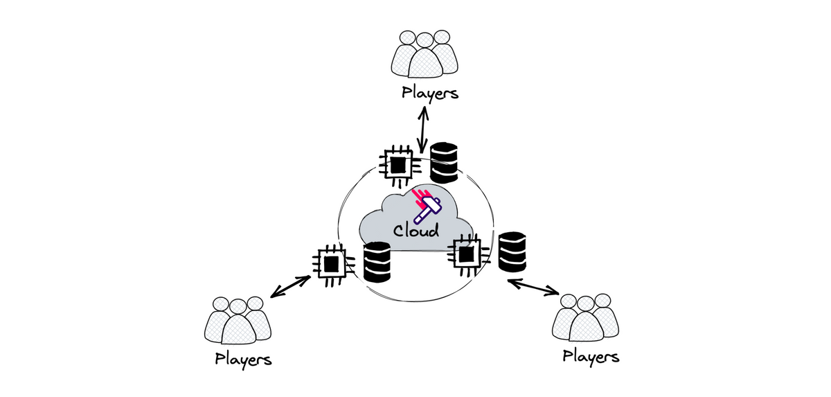 Modern Cloud for Multiplayer Games