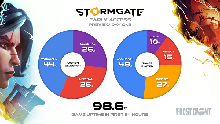 Studio Spotlight: Stormgate Early Access Hits Top 10 US Steam charts